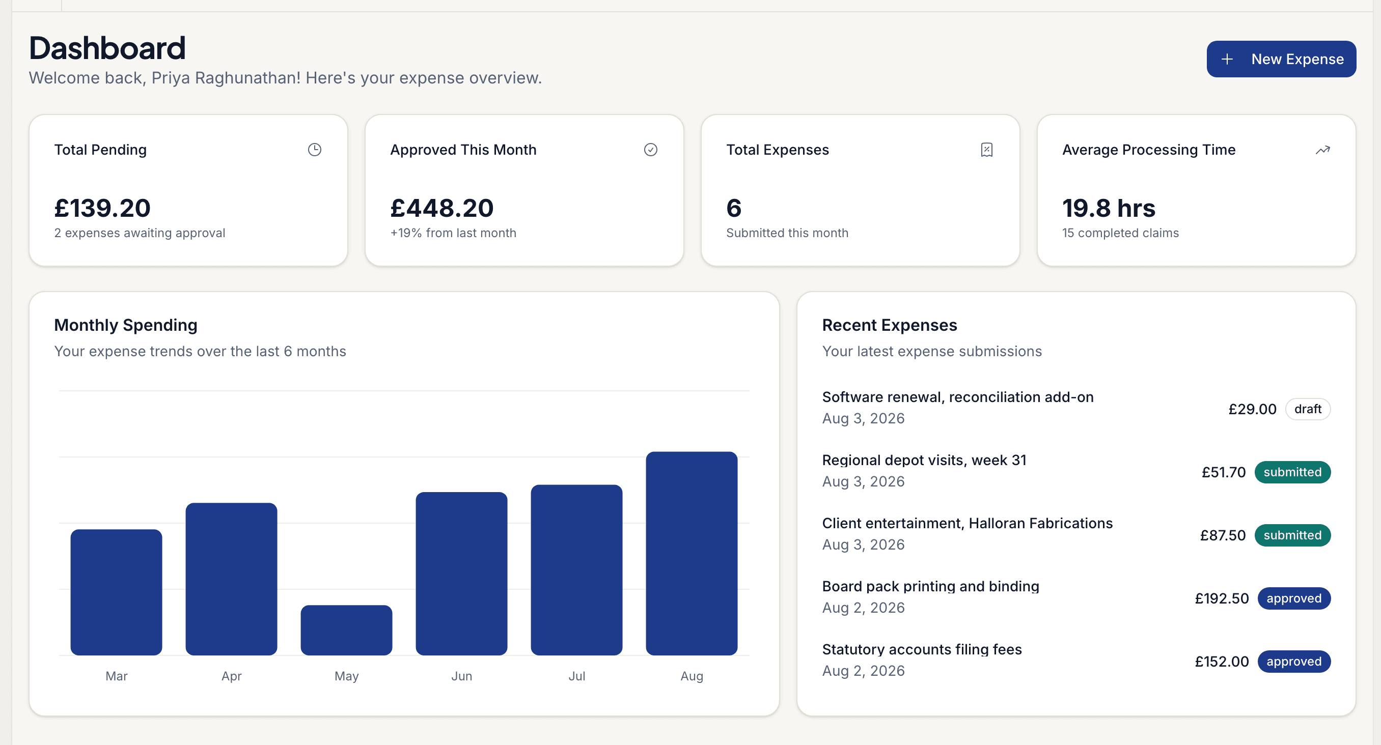 MyExpensePal dashboard showing total pending of £139.20, £448.20 approved this month, average processing time of 19.8 hours, a six-month spending chart and a list of recent expense claims